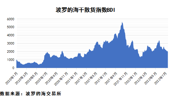 2022年7月下期國際航運(yùn)市場(chǎng)評(píng)述