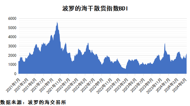 2024年5月上期國際航運(yùn)市場評(píng)述